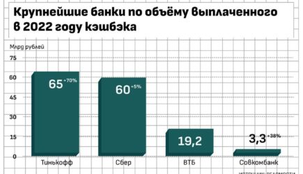 Банки за 2022 год выдали более 150 миллиардов рублей кешбэка