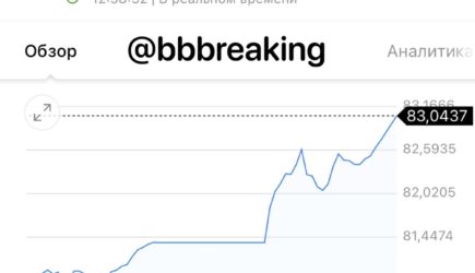 Курс Доллара выше 83 рублей на бирже