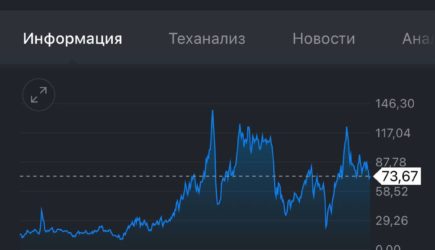 Нефть дорожает на 3%