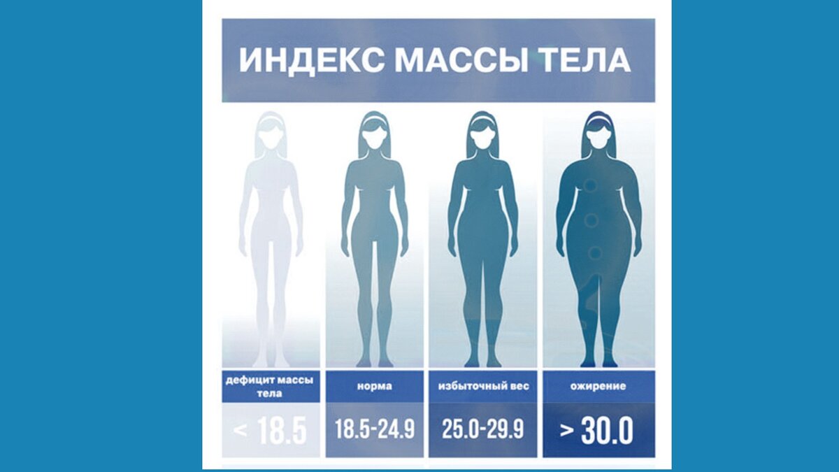 Показатели ИМТ